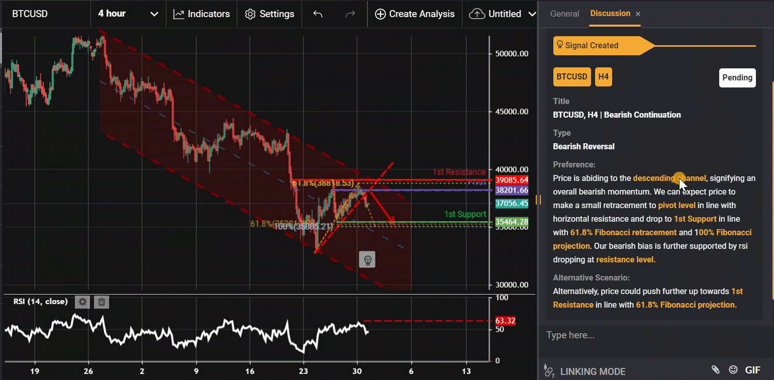 Btcusd, H4 | Bearish Continuation