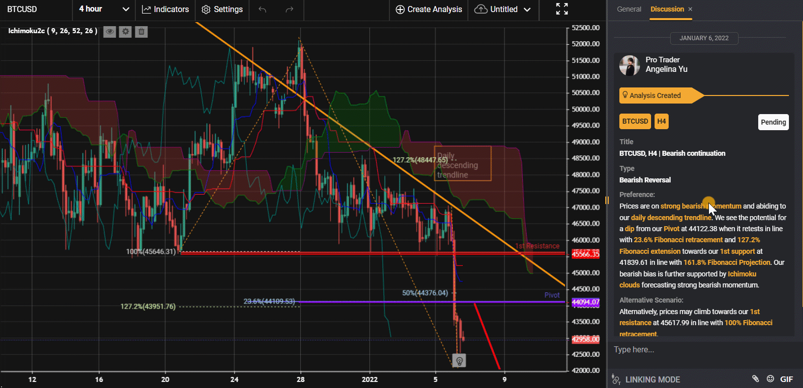 Btcusd, H4 | Bearish Continuation
