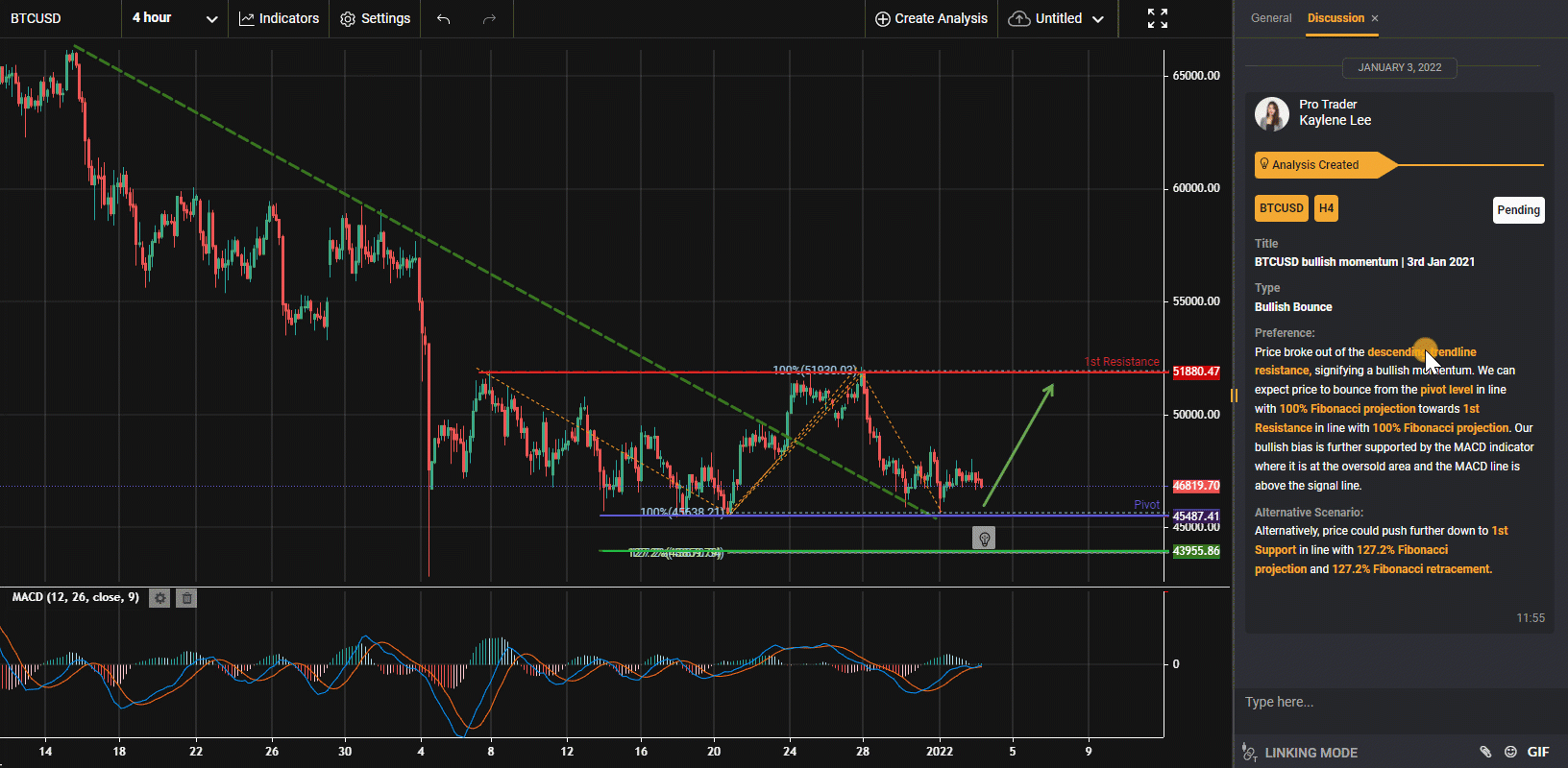 Btcusd, H4 | Bullish Momentum