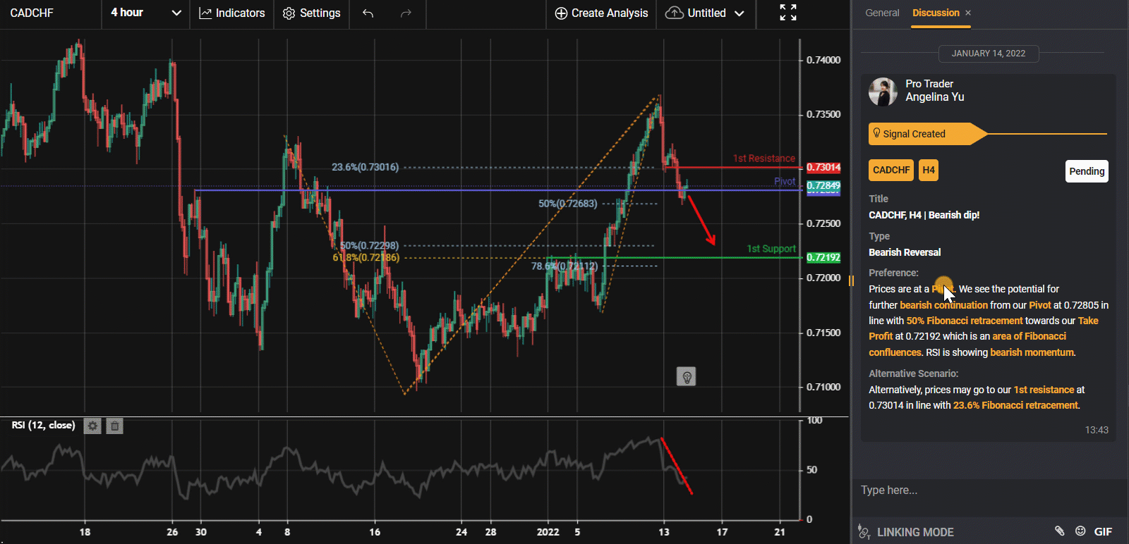 Cadchf, H4 | Bearish Dip!