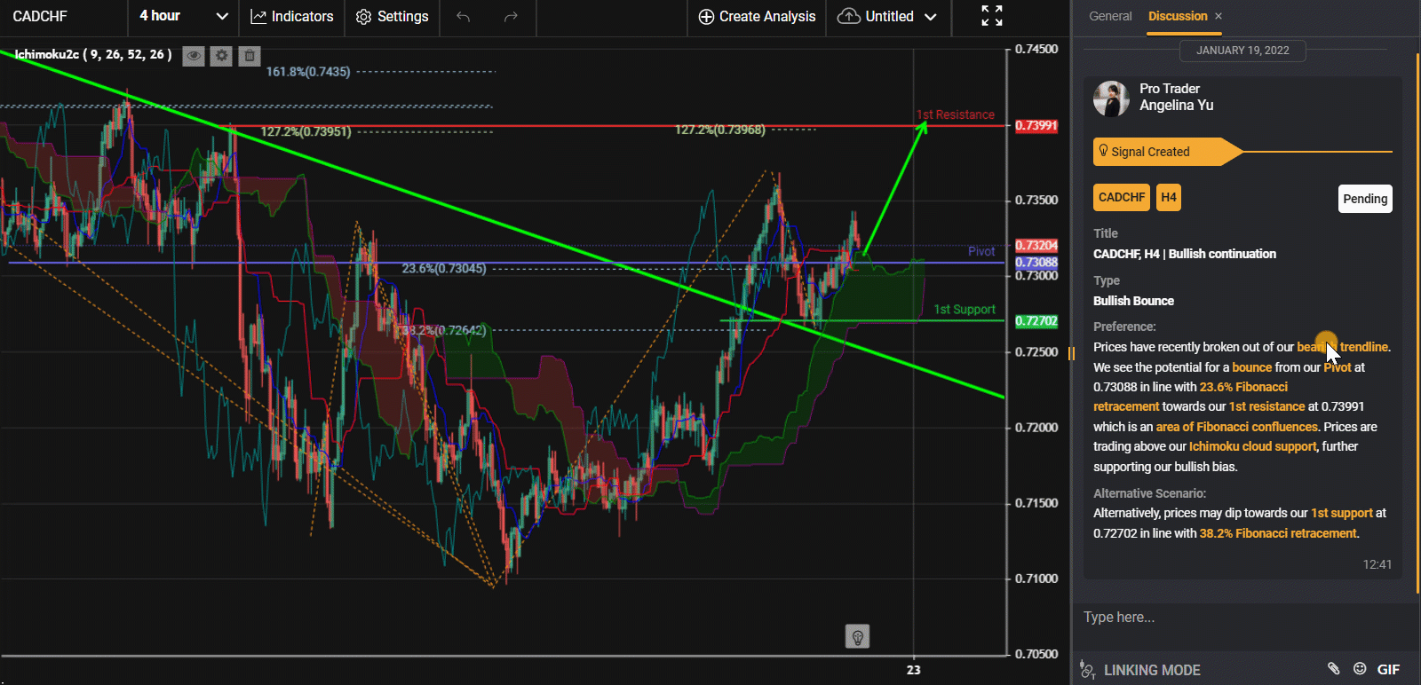 Cadchf, H4 | Bearish Dip!