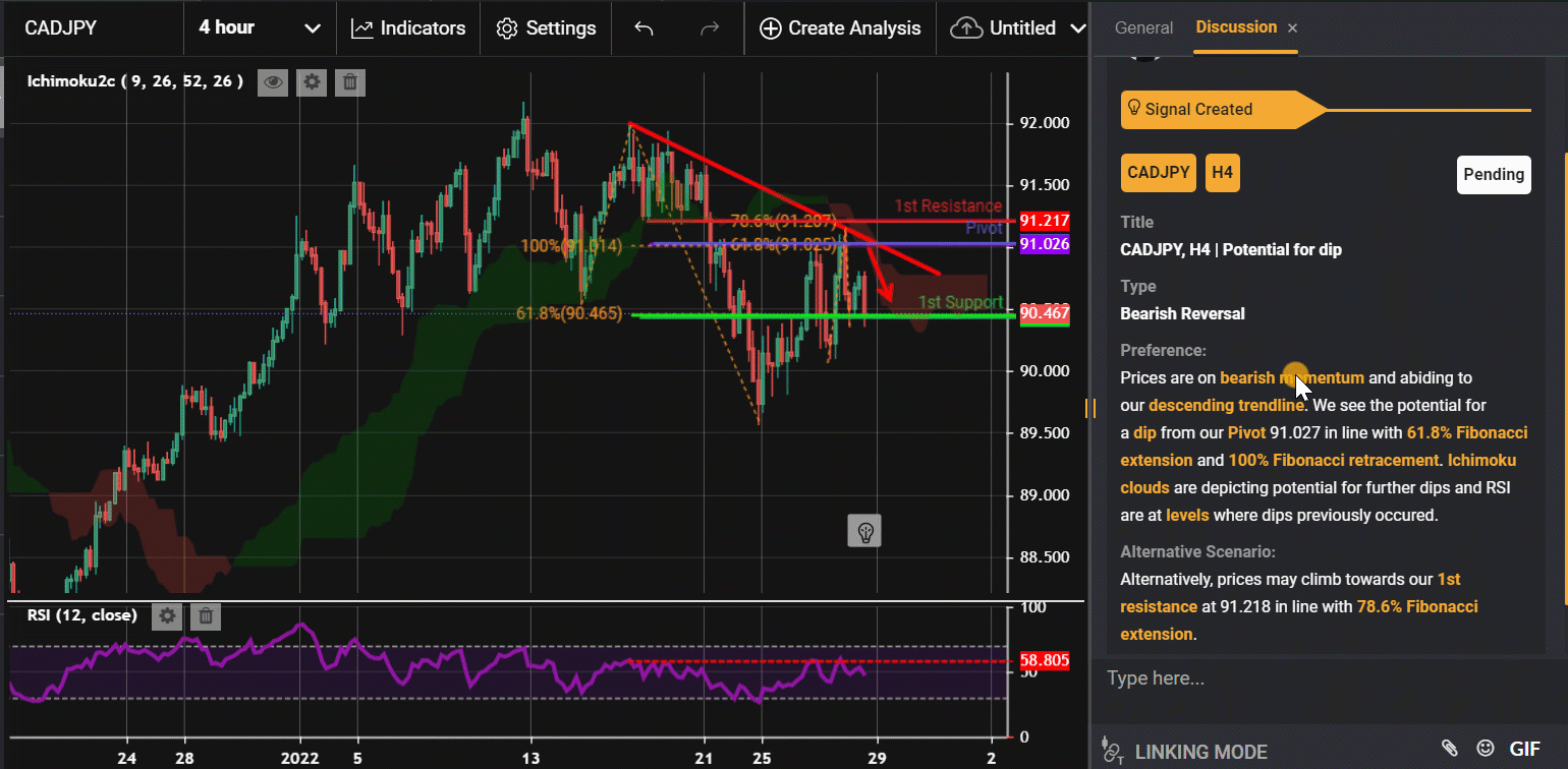 Cadjpy, H4 | Potential For Dip
