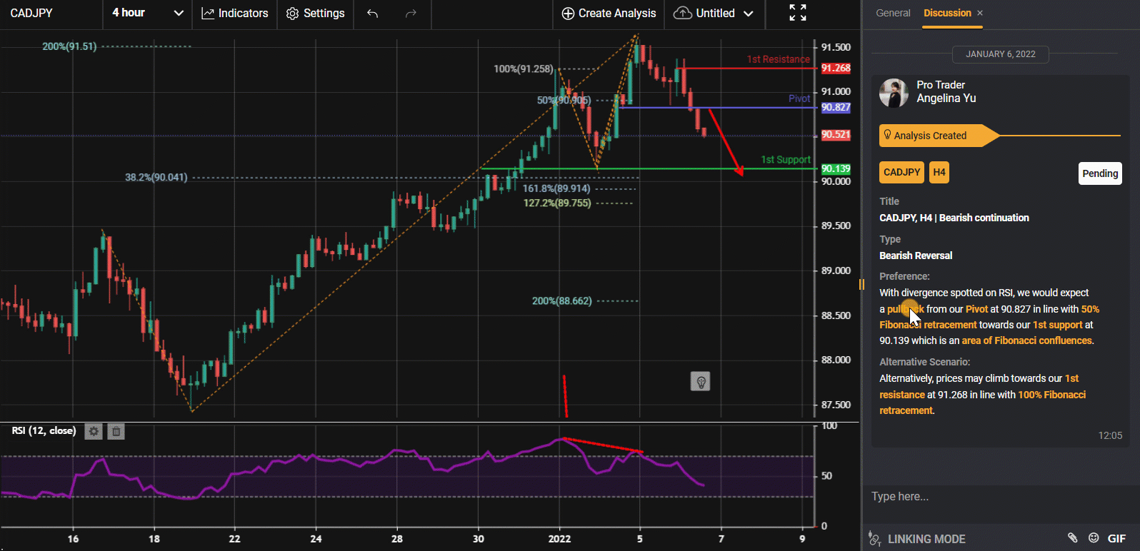 Cadjpy, H4 | Bearish Continuation