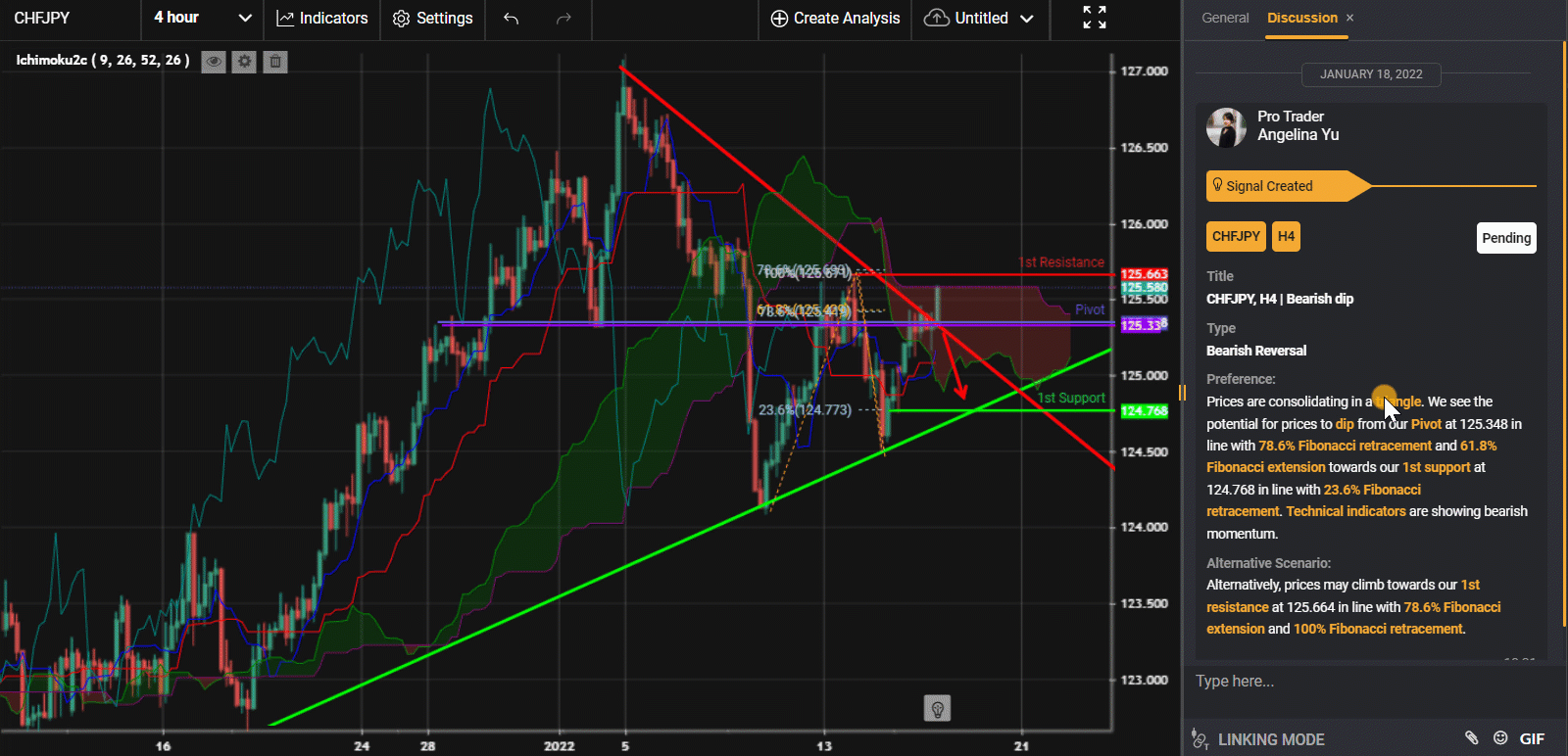 Chfjpy, H4 | Bearish Dip