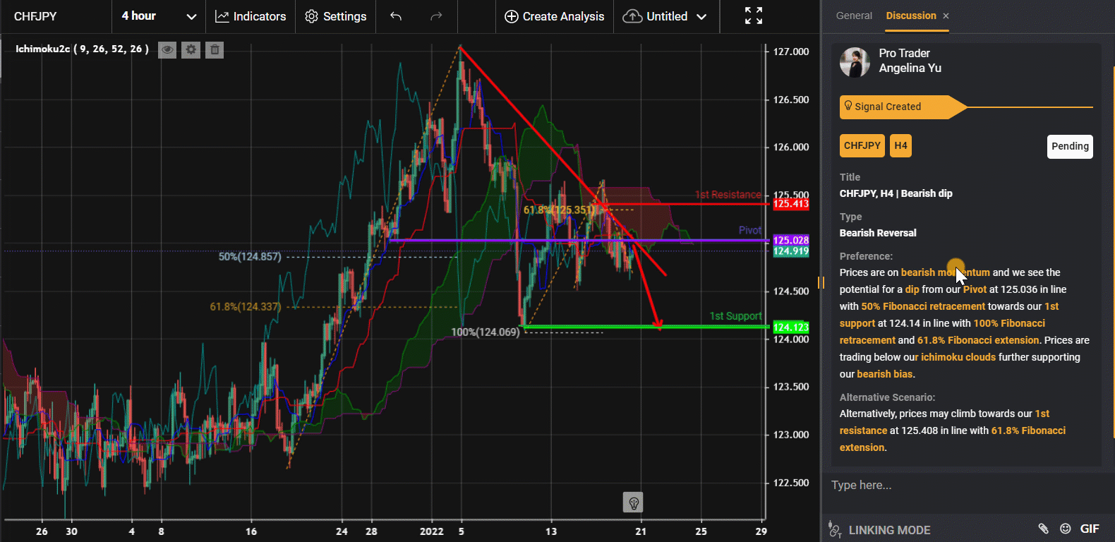 Chfjpy, H4 | Bearish Dip