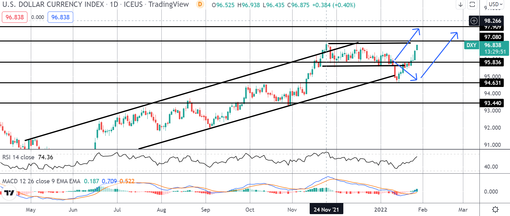 Market Spotlight: Dollar Soars As Fed Signals March Hike