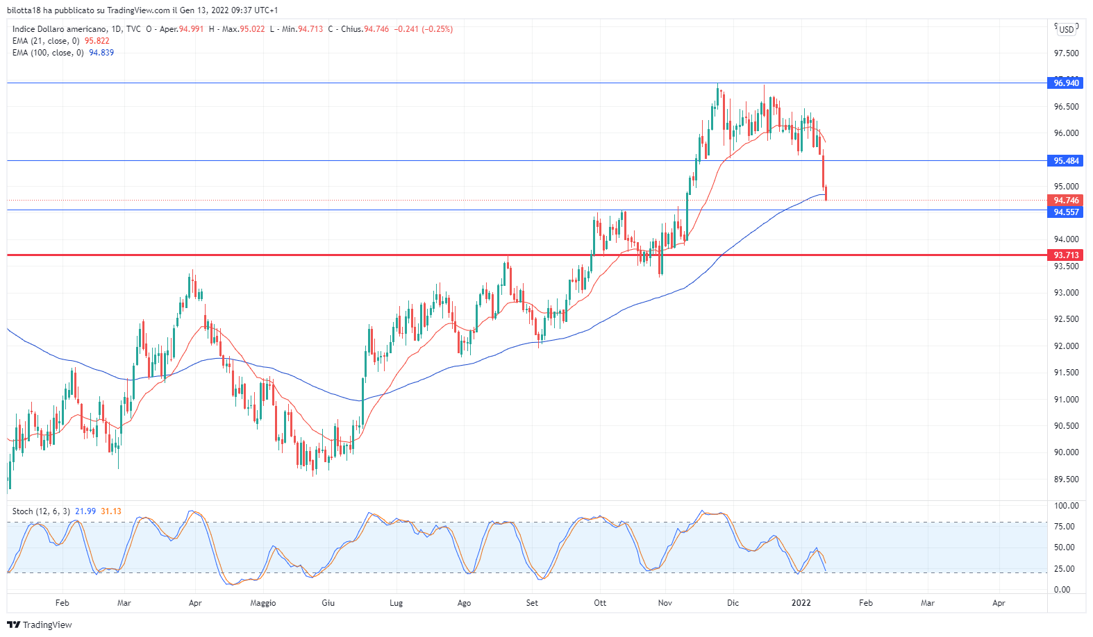 SALE INFLAZIONE E IL DOLLARO CROLLA