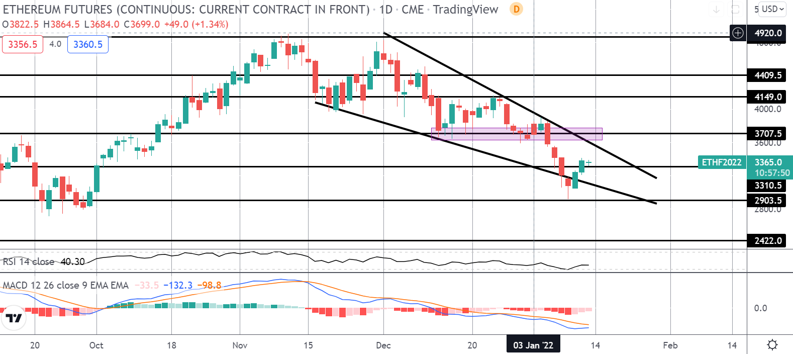 Market Spotlight: ETH Approaching Key Zone