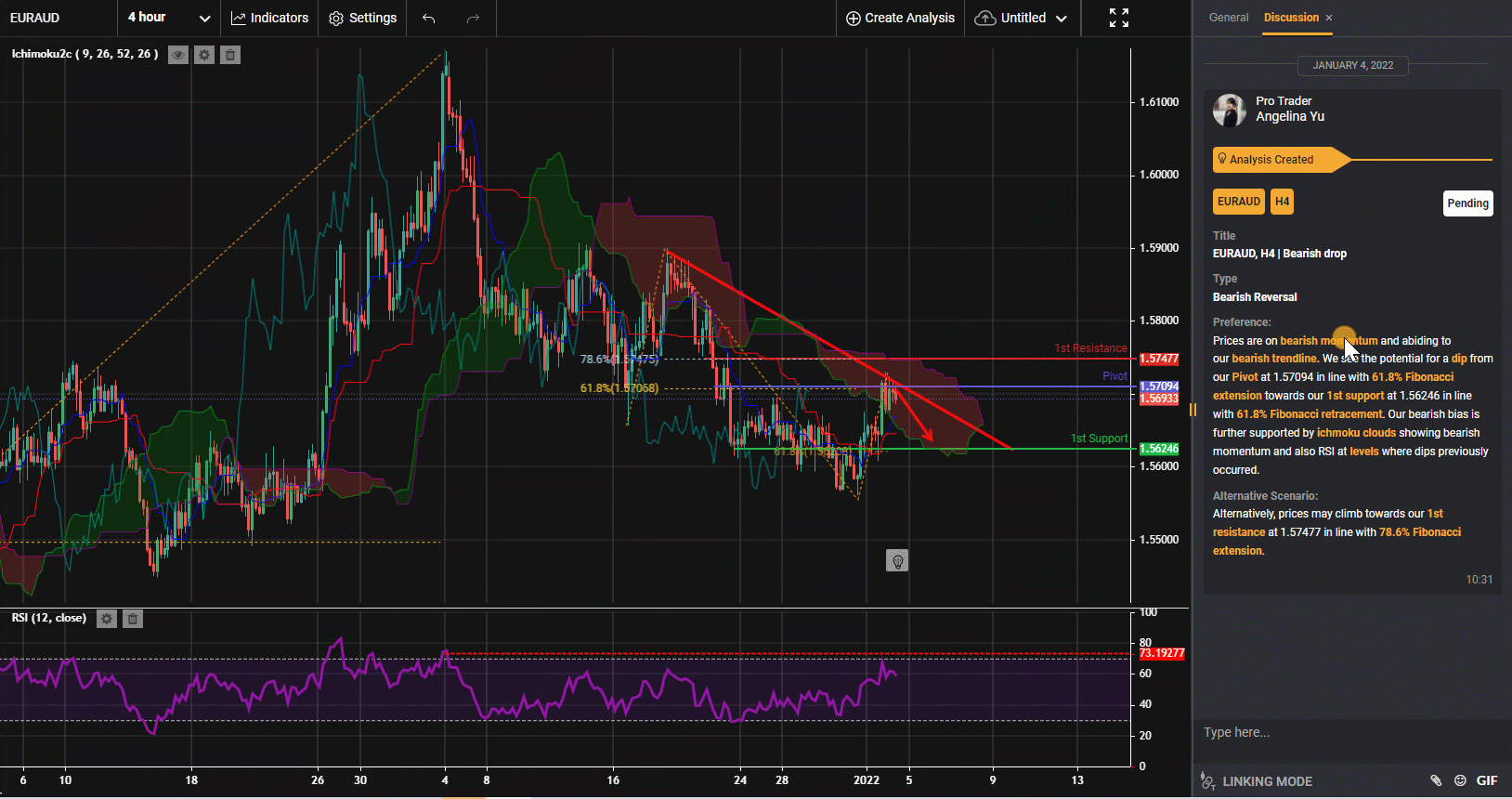 Euraud, H4 | Giảm Giá