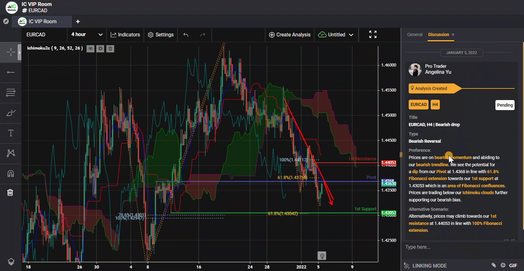 Eurcad, H4 | Bearish Drop
