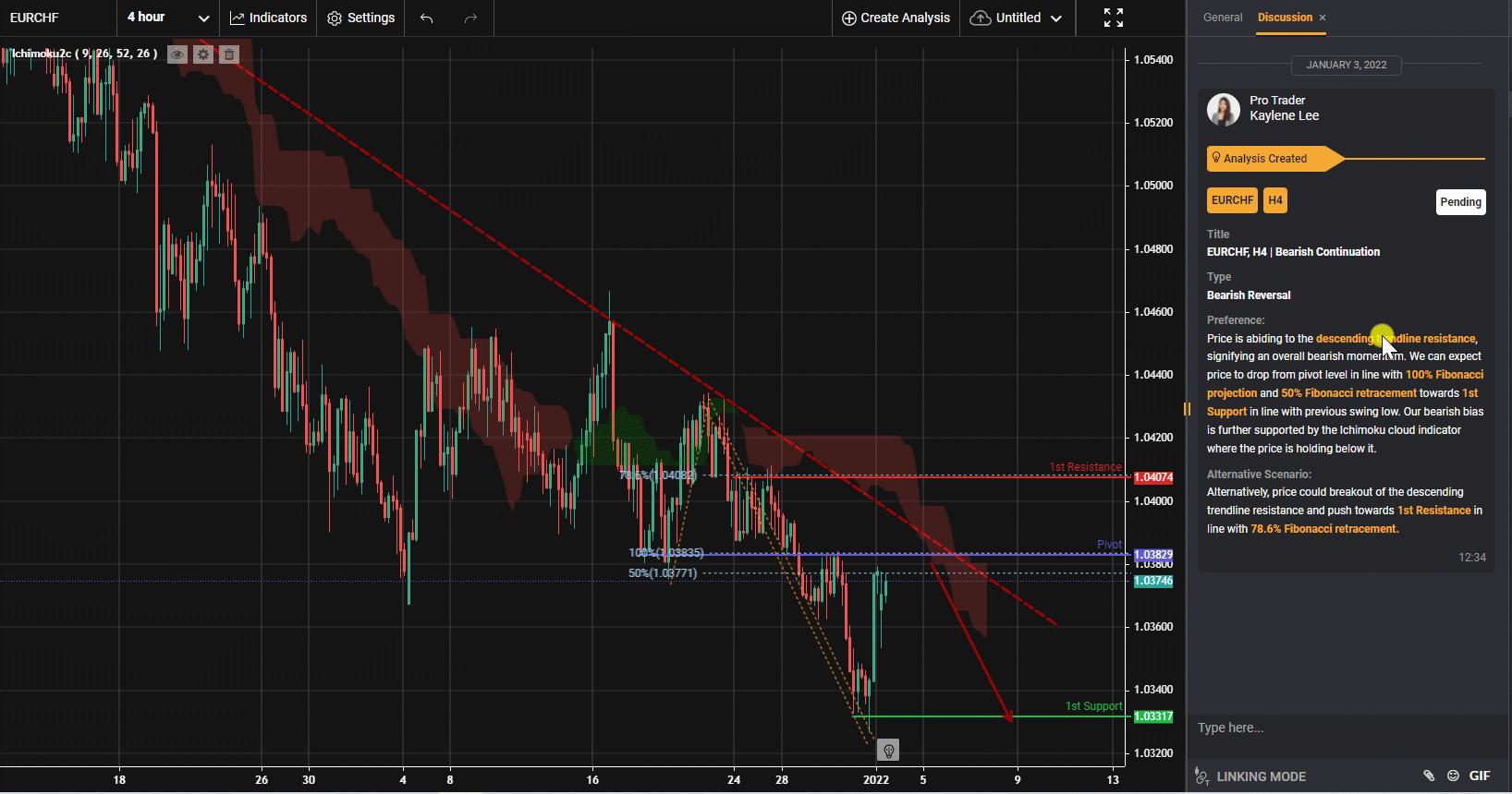 Eurchf, H4 | Bearish Continuation