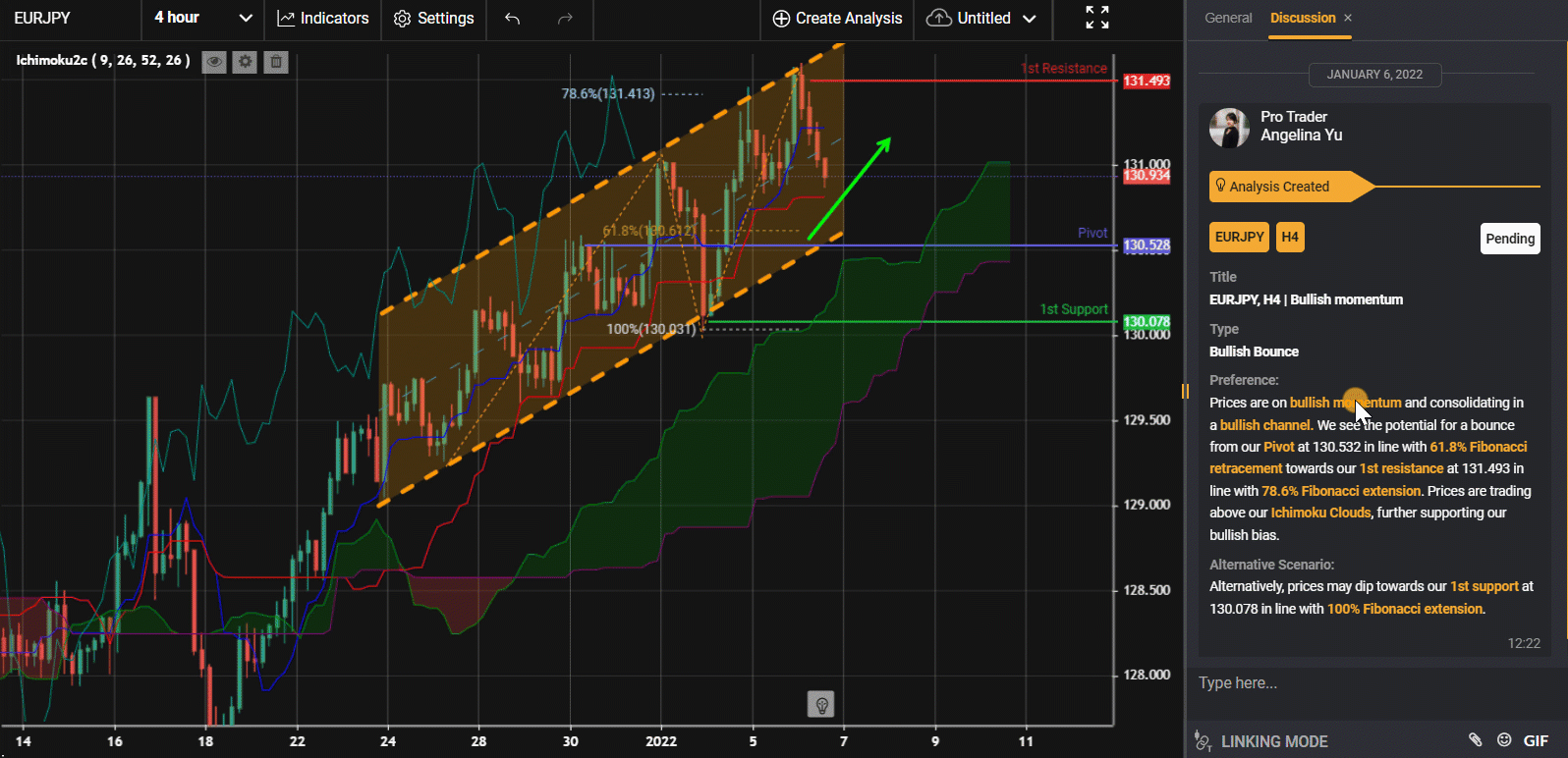 Eurjpy, H4 | Bullish Momentum