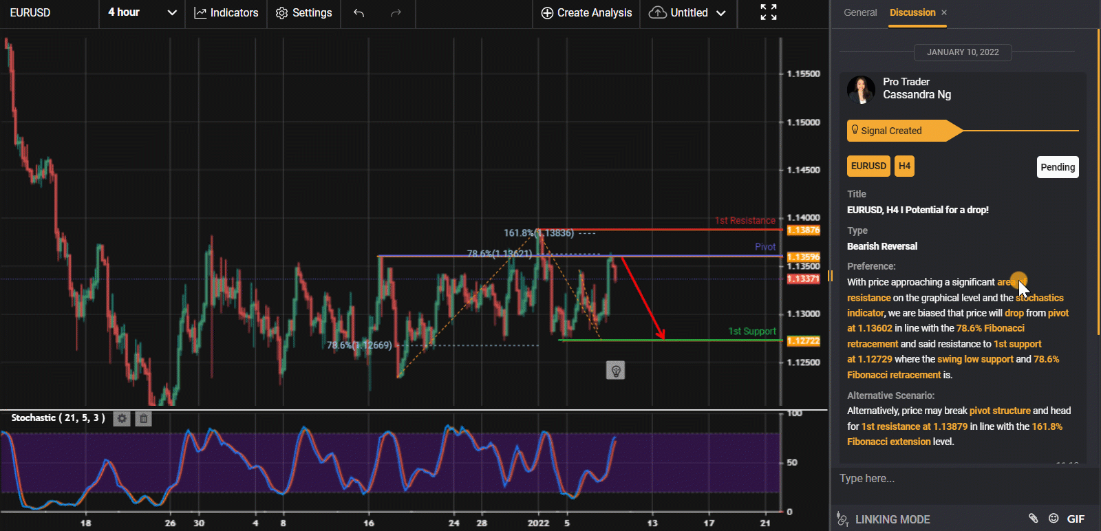 Eurusd, H4 I Potential For A Drop!