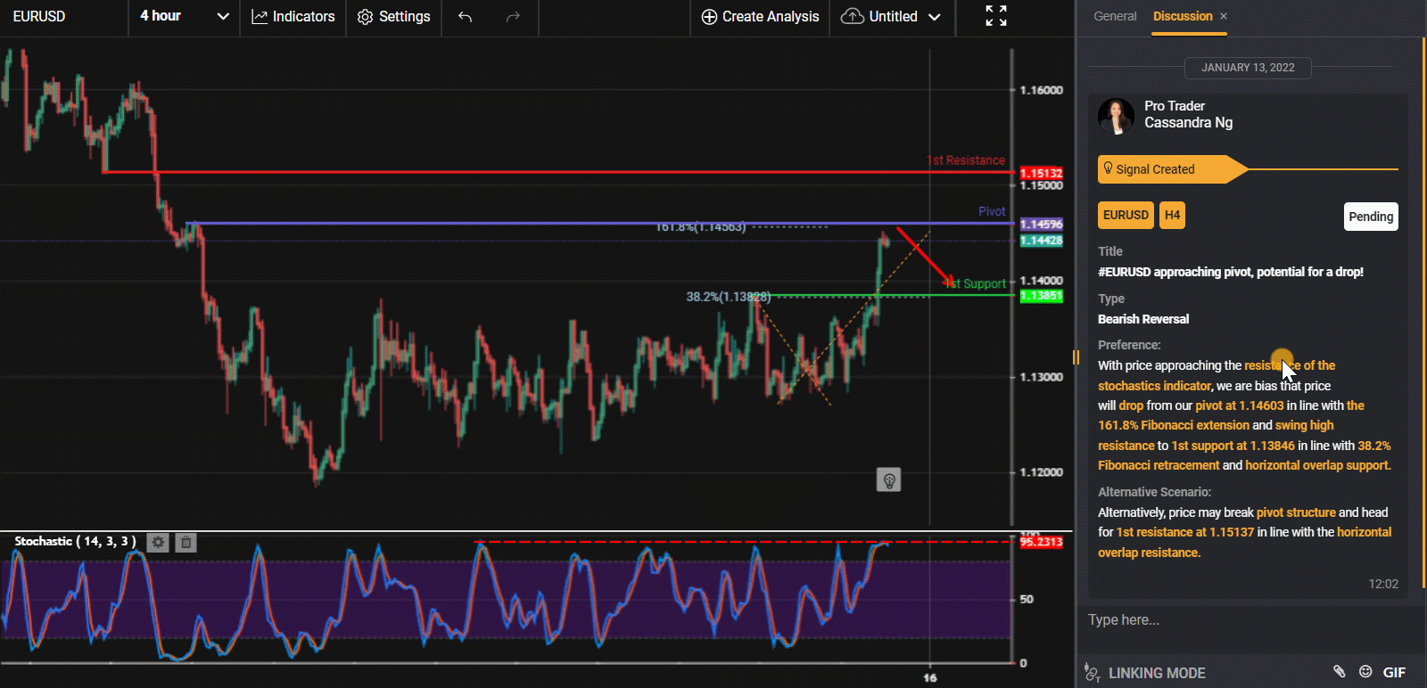 Eurusd, H4 I Đang Tiến Tới Trục Pivot, Có Khả Năng Giảm Giá!