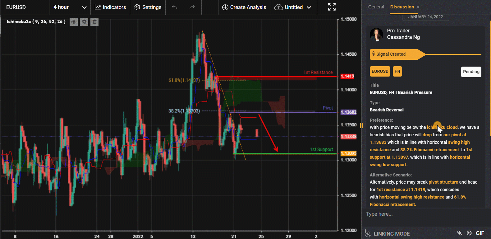 Eurusd, H4 I Bearish Pressure