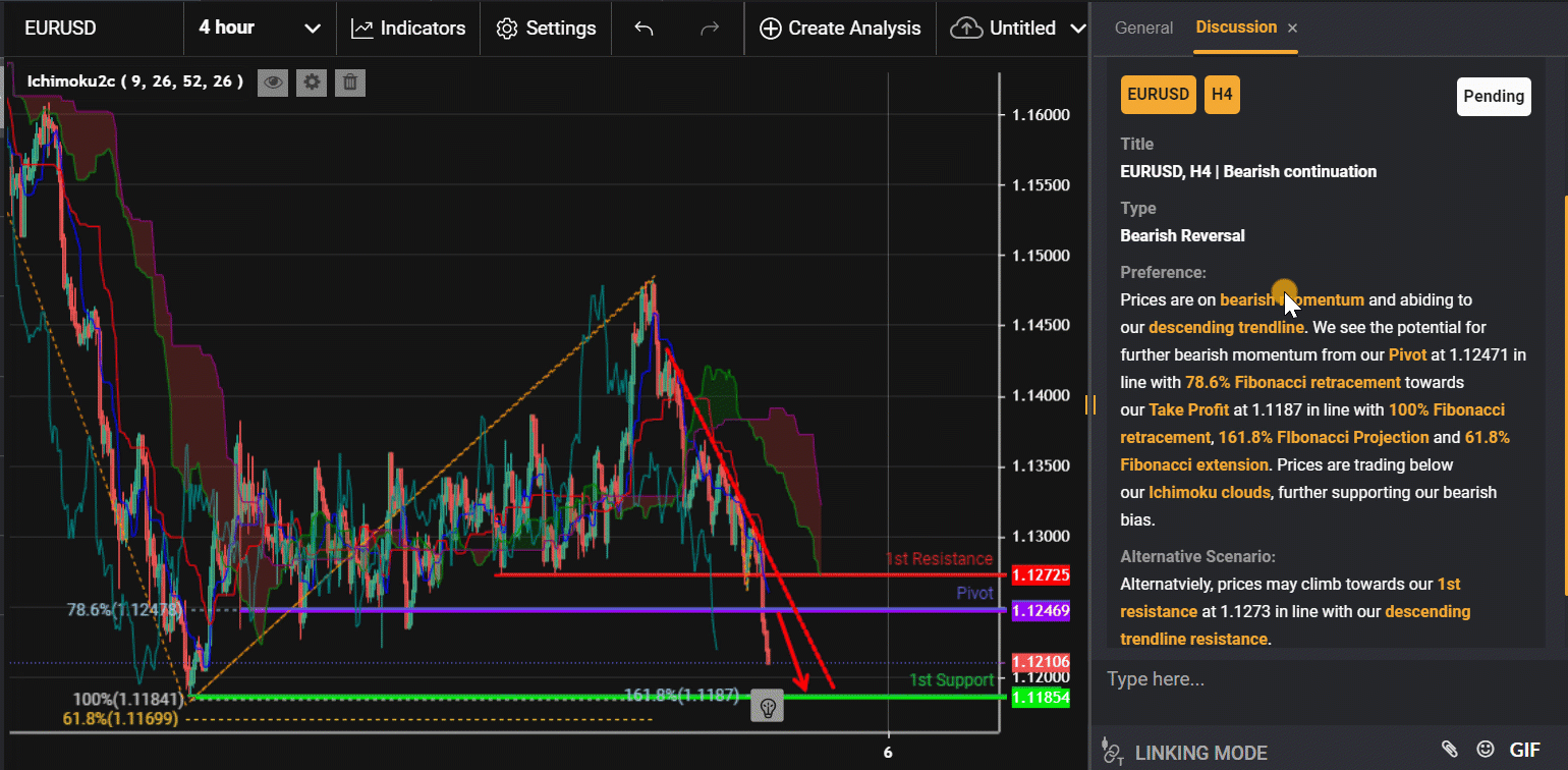 Eurusd, H4 | Bearish Continuation