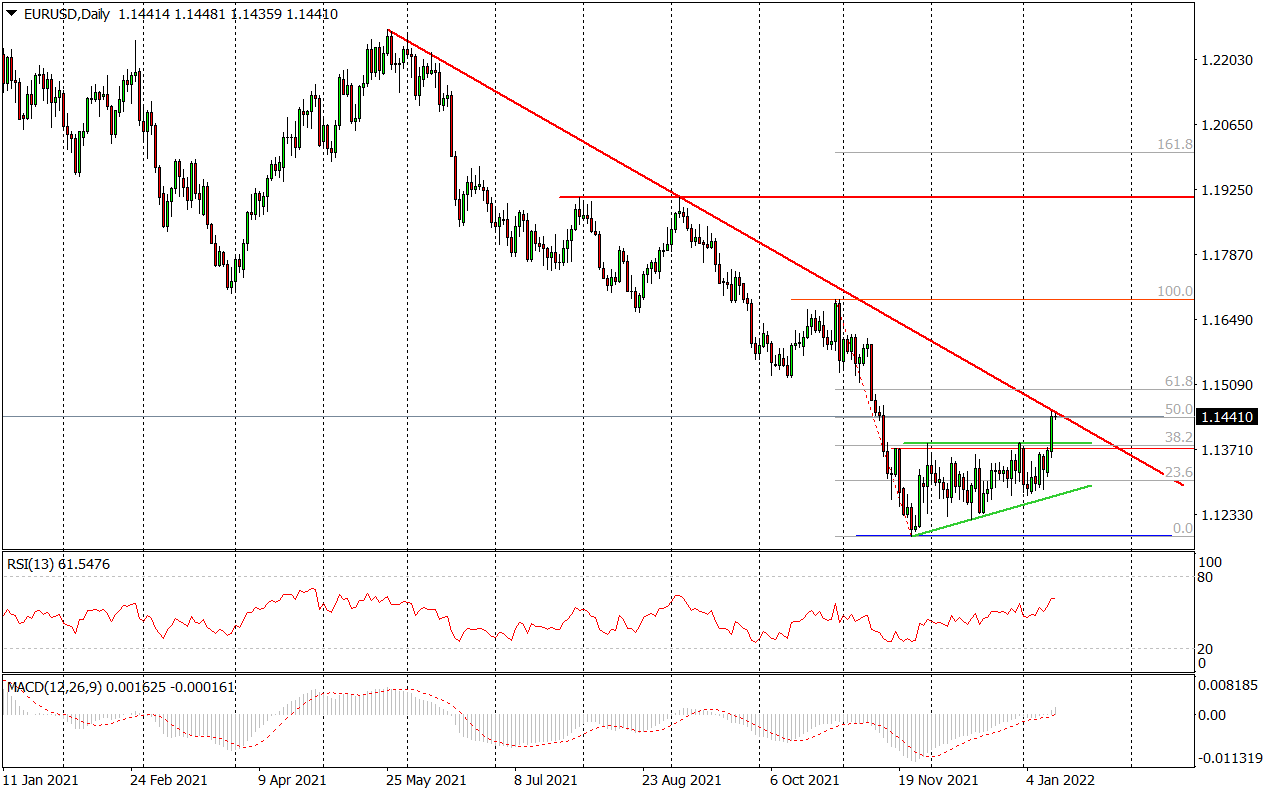 Eur/usd Atakuje Linię Bessy