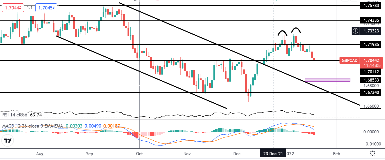 Market Spotlight: GBPCAD Pattern Play