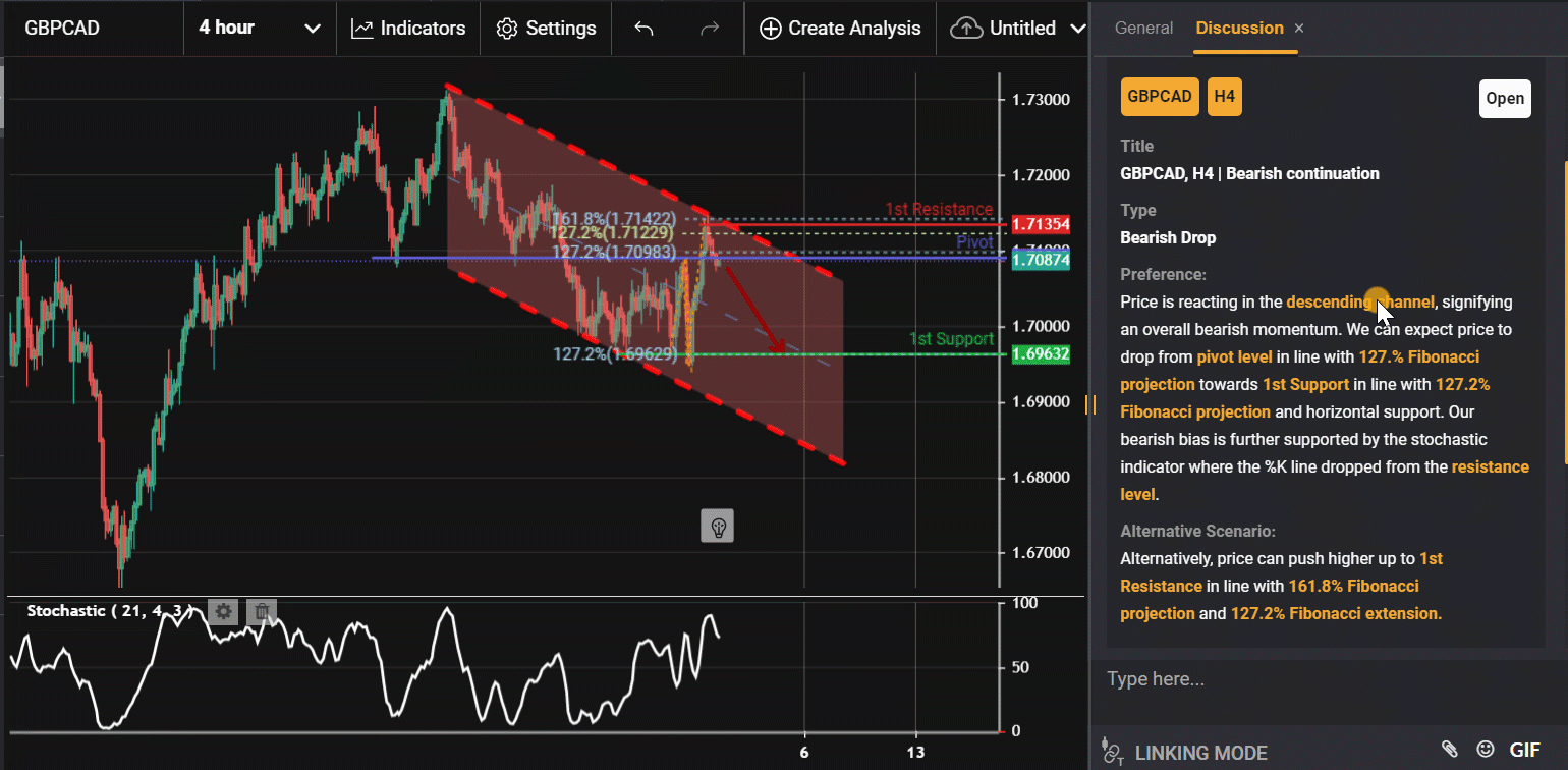Gbpcad, H4 | Bearish Continuation