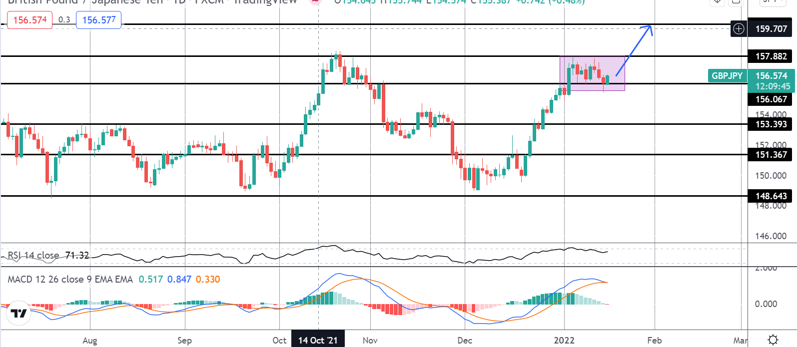 Market Spotlight: GBPJPY Looking To Break Out