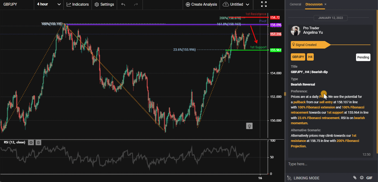 GBPJPY , H4 | Bearish Dip