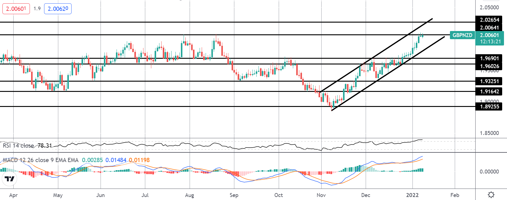 Market Spotlight: GBPNZD Breakout Hits Target