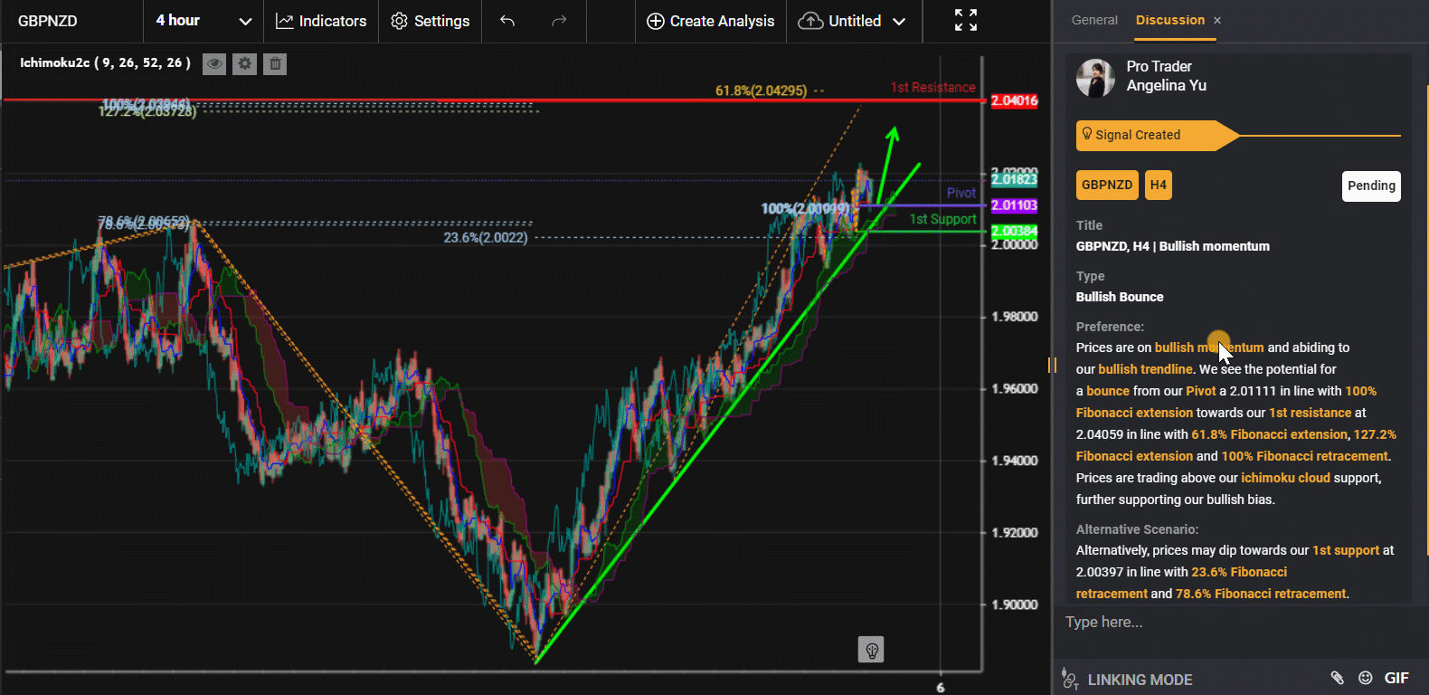 Gbpnzd, H4 | Bullish Momentum