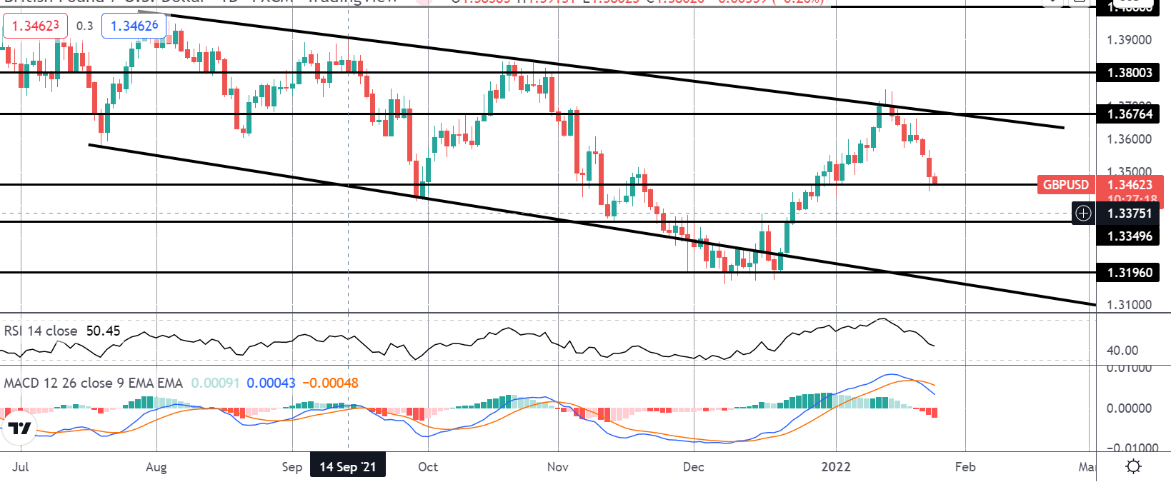 GBP Falls As Omicron Hits January Pmis