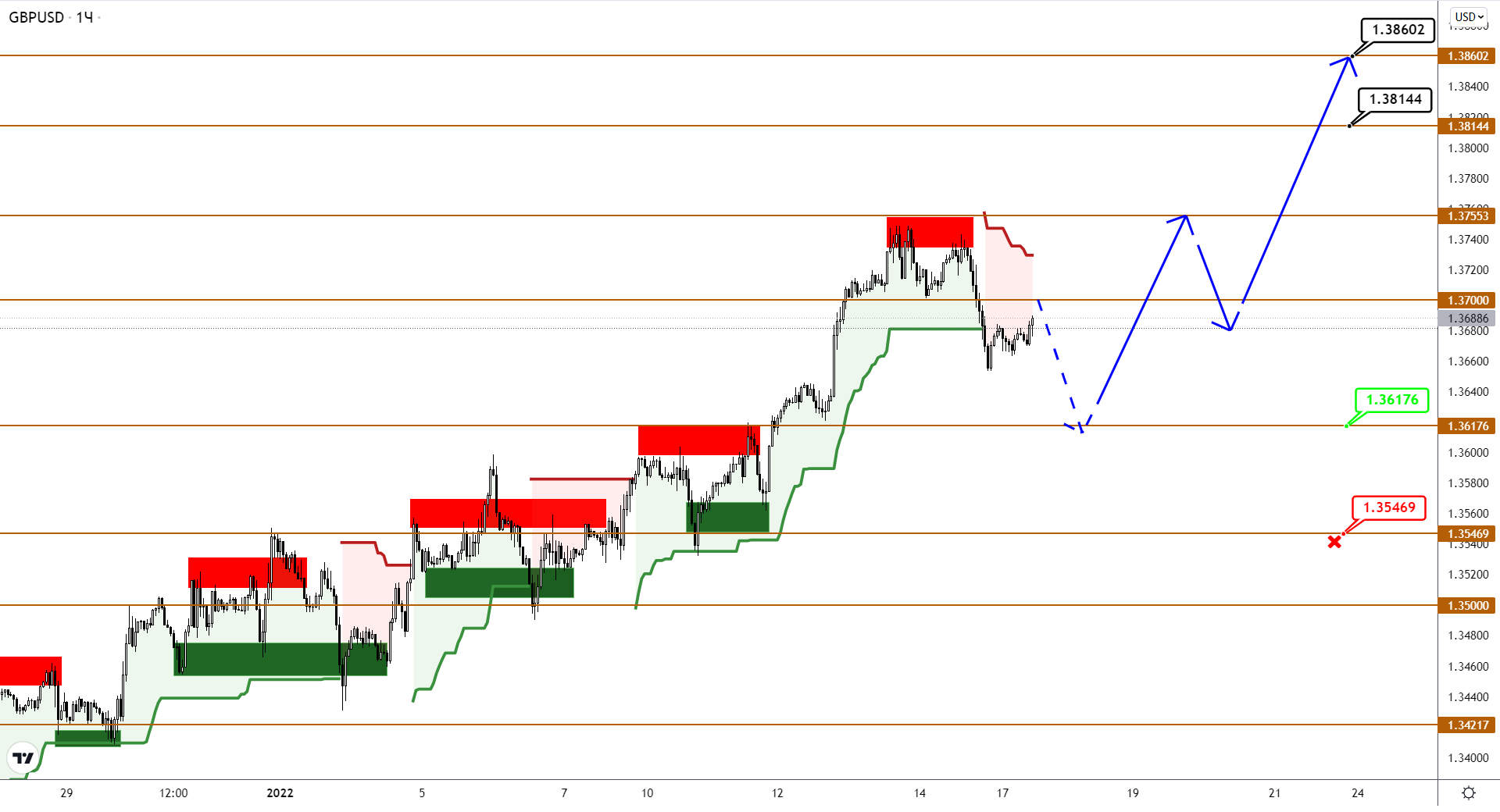 Eurusd/gbpusd: Рост Начинается По Плану, Ожидаем Продвижения Выше