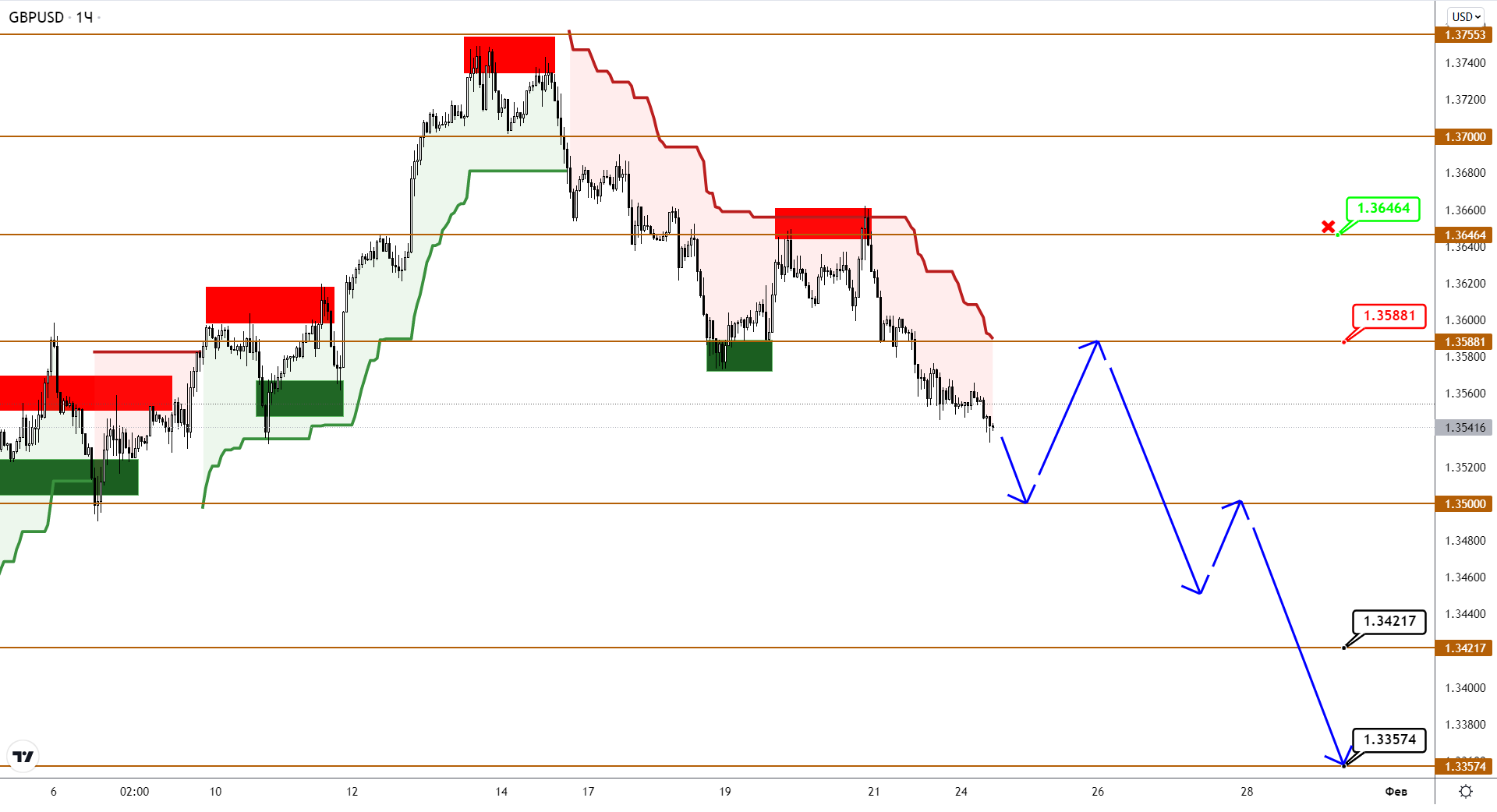 Eurusd/gbpusd: Сил Для Возобновления Роста Не Хватило, Продавцы Оказались Сильнее