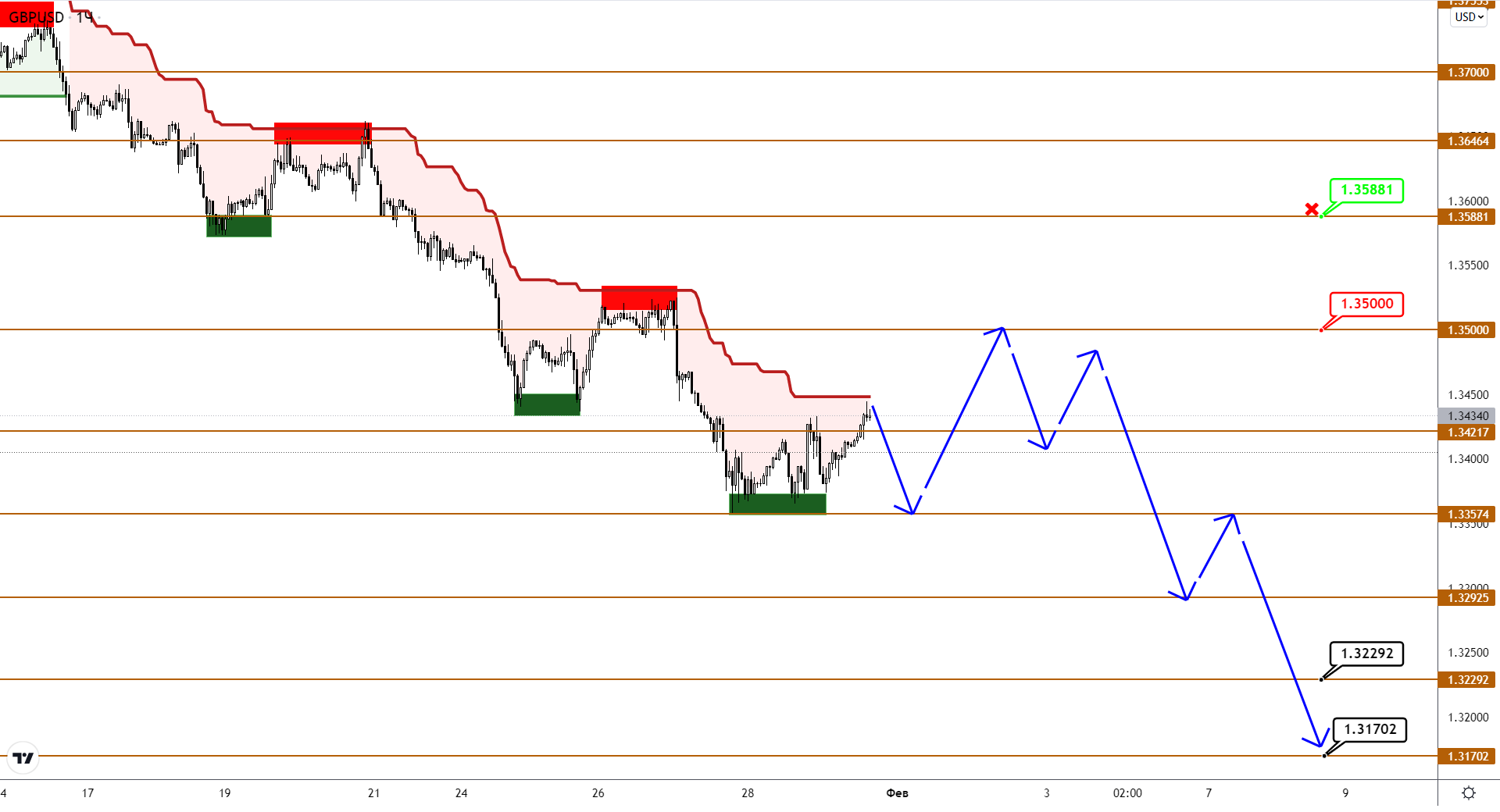 Eurusd/gbpusd: Снижение Продолжается, Приближаемся Ко Дну?