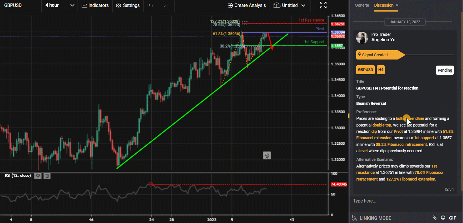 Gbpusd, H4 | Potential For Reaction
