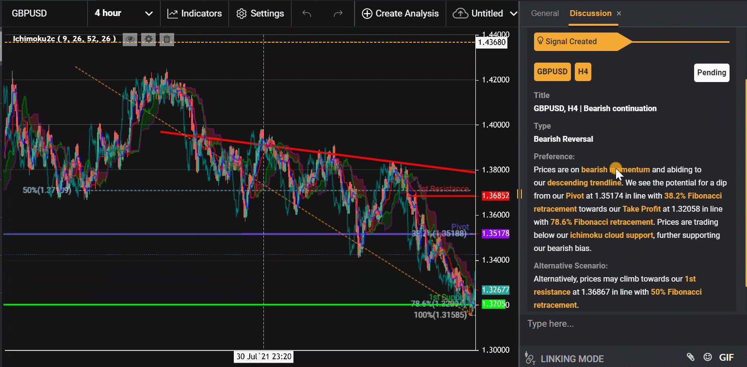 Gbpusd, H4 | Bearish Continuation