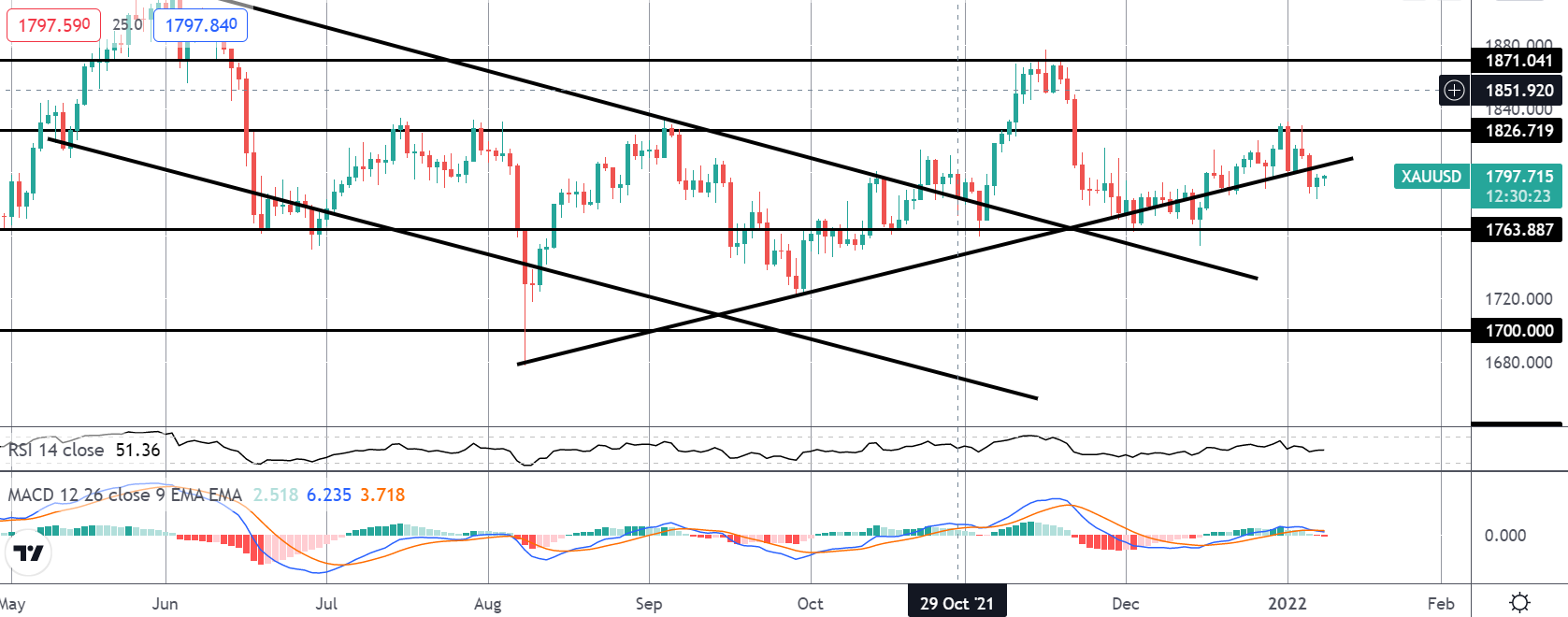 Precious Metals Monday 10-01-2022