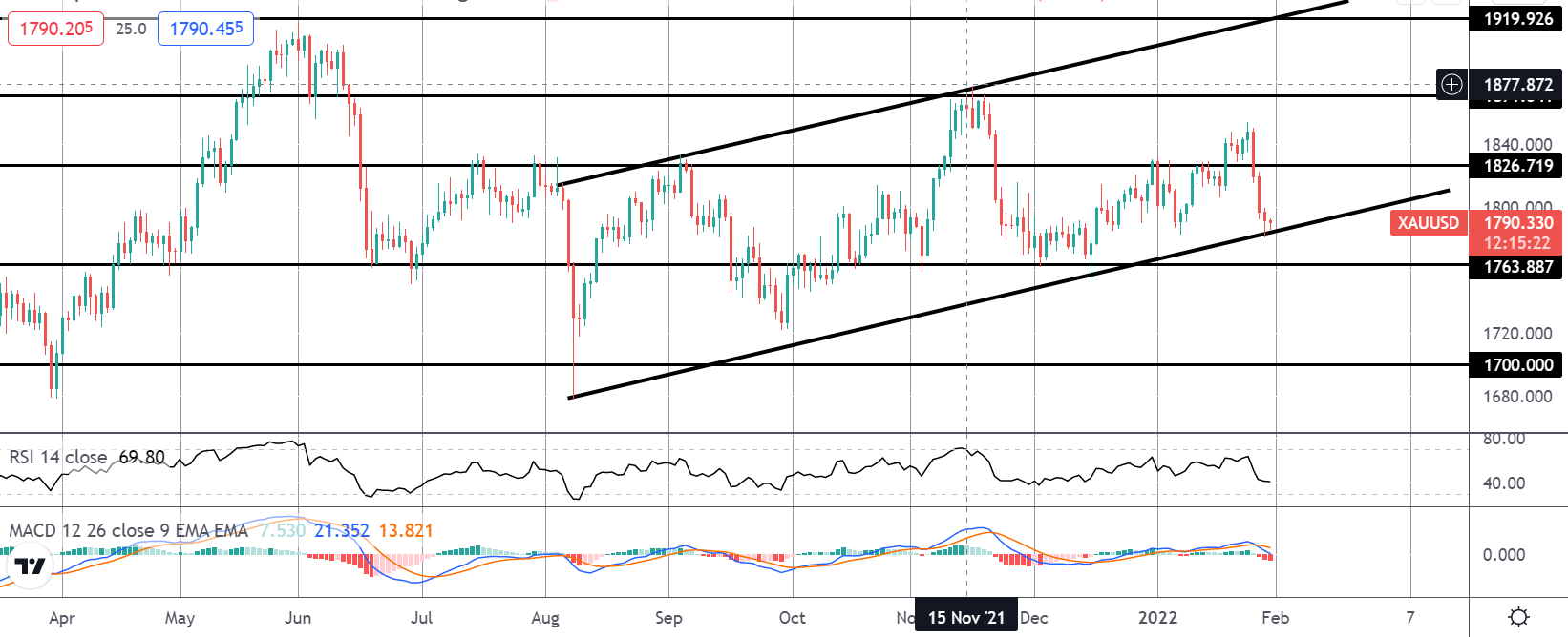 Precious Metals Monday 31-01-2022