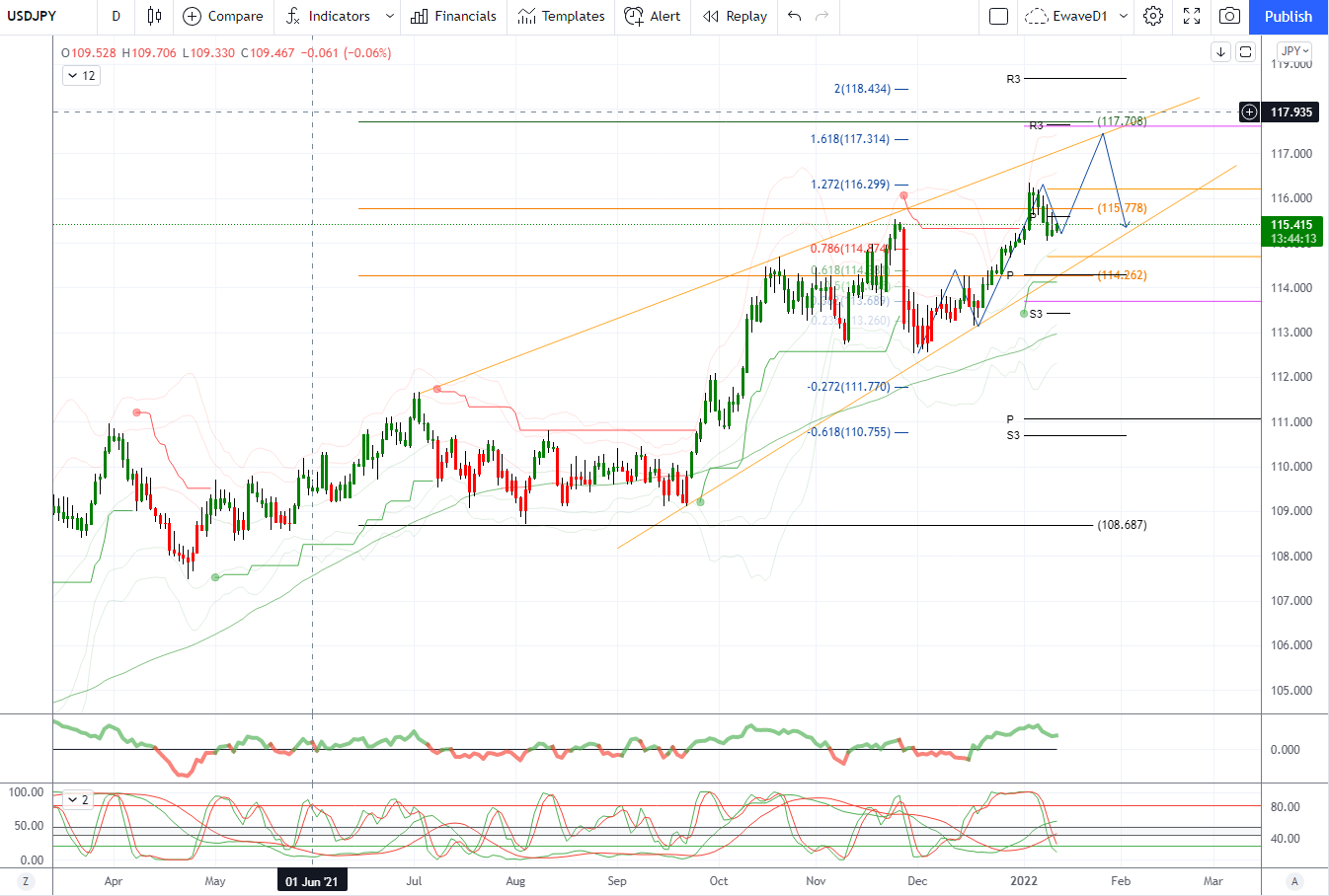 Daily Market Outlook, January 12, 2022