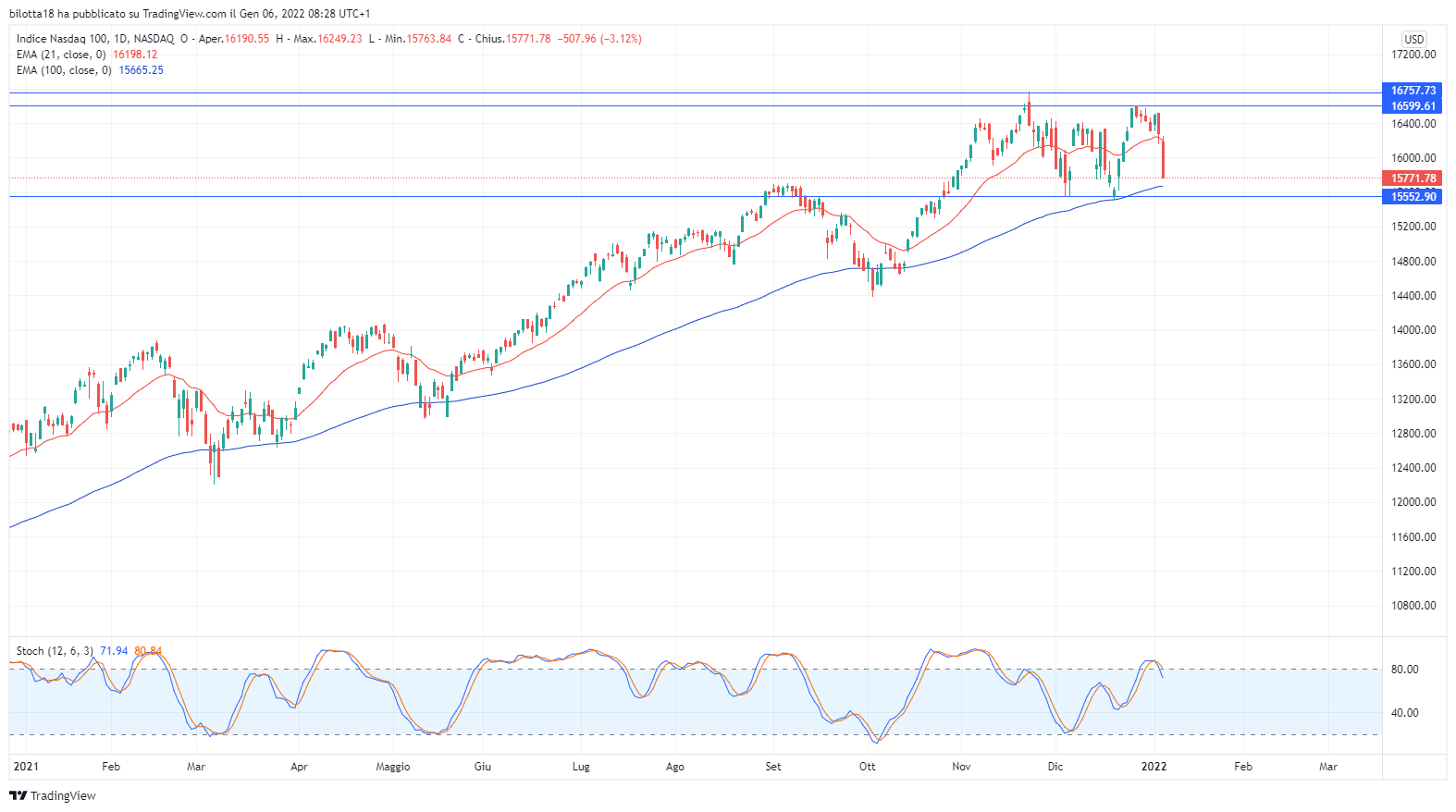 MERCATI SPAVENTATI DALLE MINUTE DELLA FED