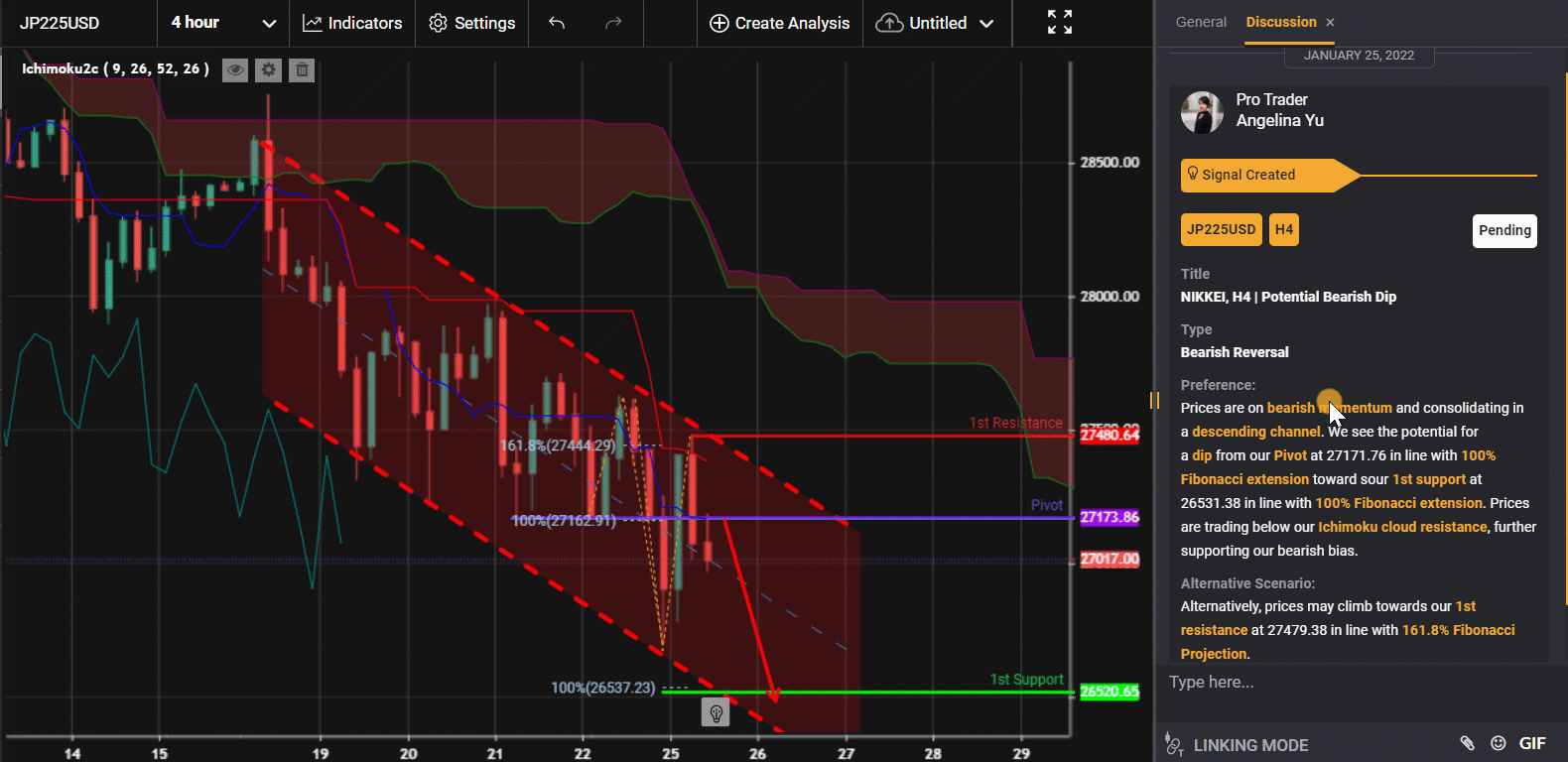 Nikkei, H4 | Potential Bearish Dip