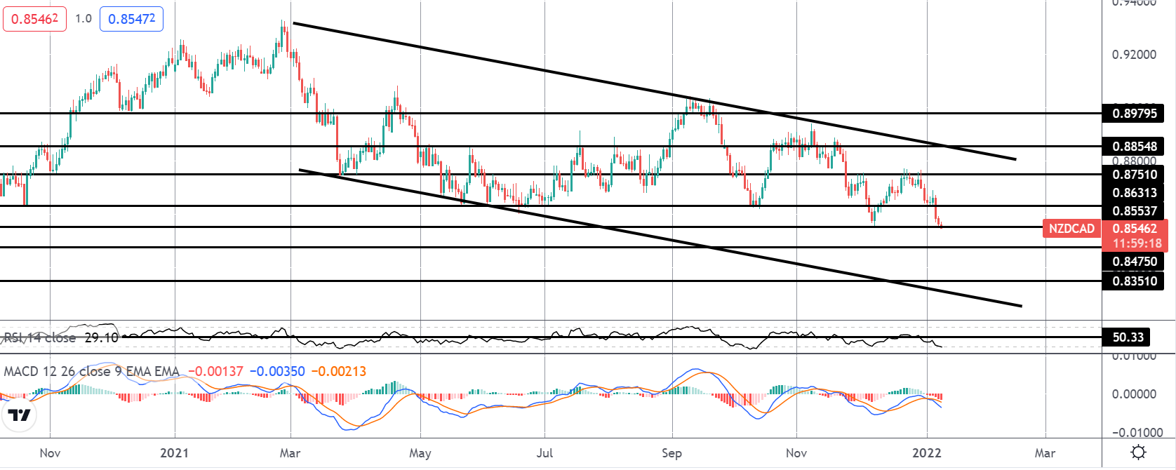 市场聚焦:nzdcad 趋势图