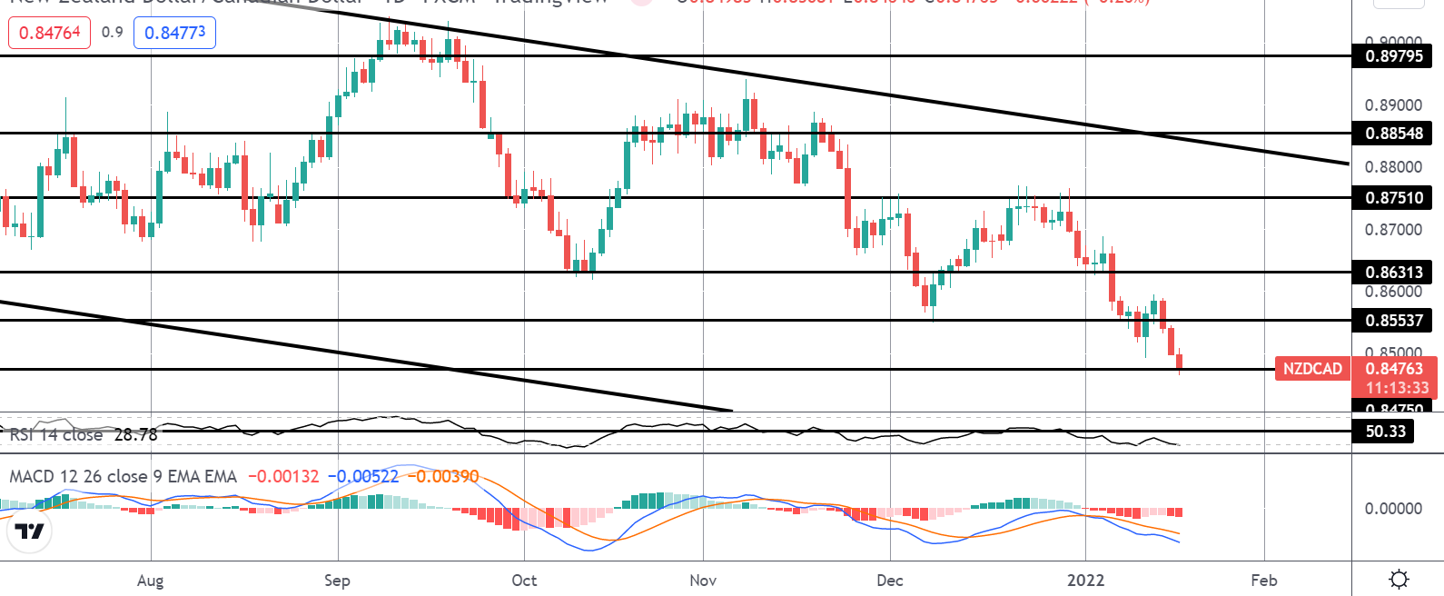 市场聚焦:nzdcad 达到第一个目标