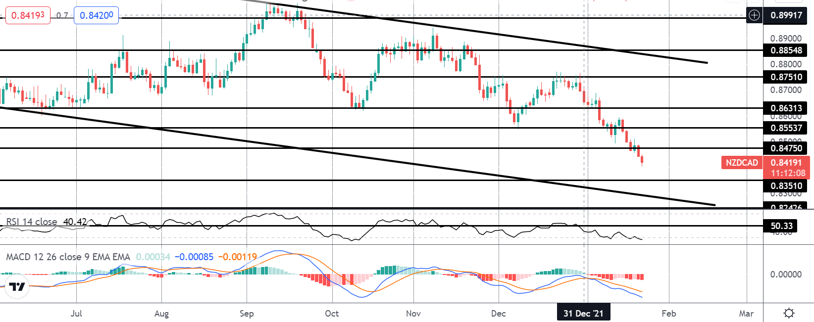 Market Spotlight: NZDCAD Heading to Second Target