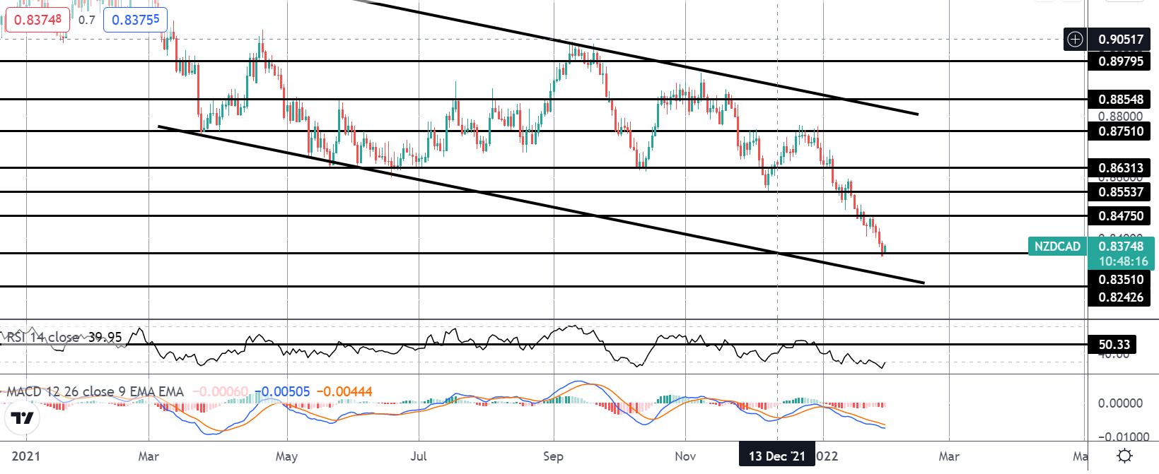 Market Spotlight: NZDCAD Hits Final Target