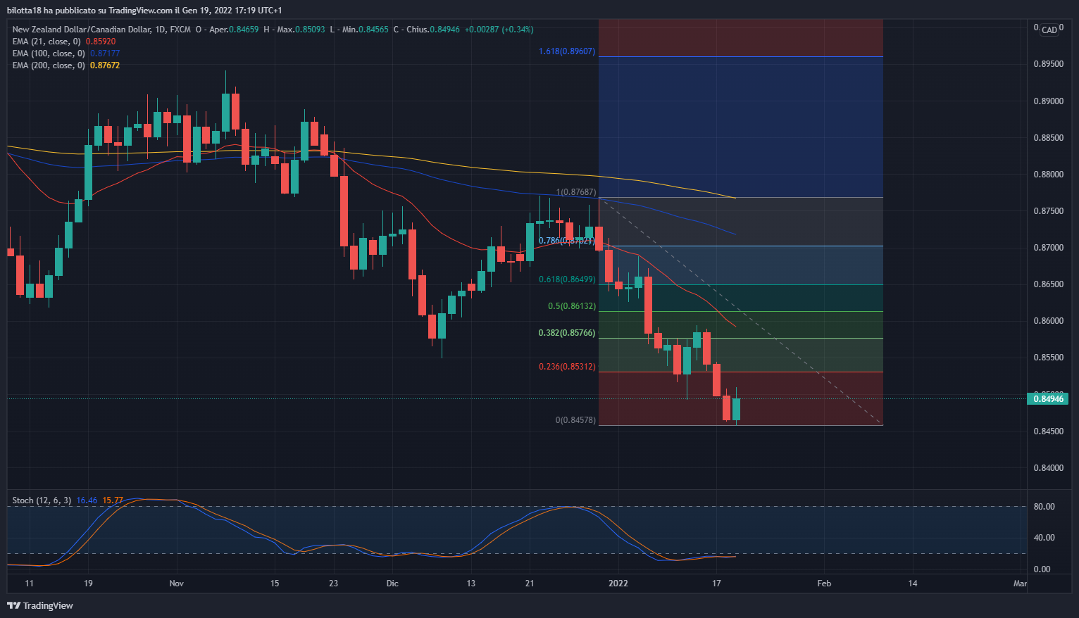 NZDCAD PRIMI SEGNI DI POSSIBILE Inversione.