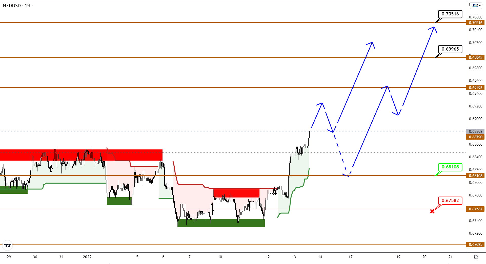 Audusd/nzdusd: Начата Новая Волна Восходящего Тренда