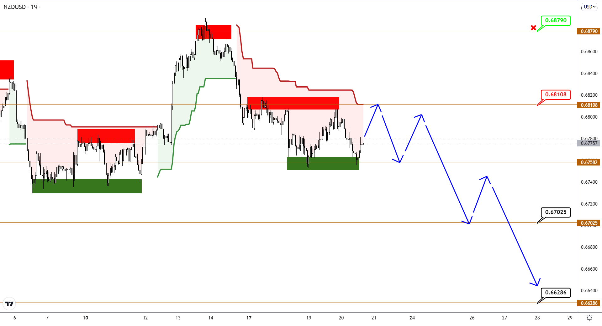Audusd/nzdusd: Рост Застопорился, Есть Планы Еще Раз Прощупать Дно?