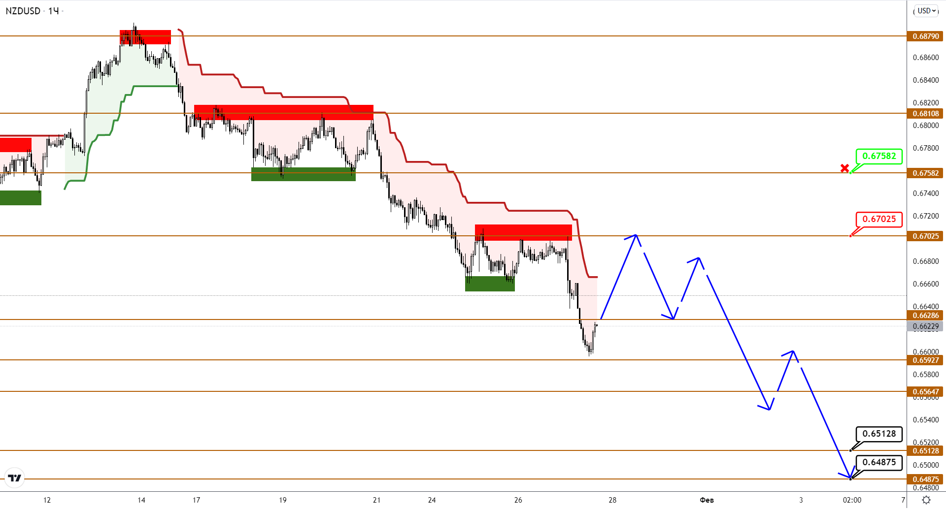 Audusd/nzdusd: Потенциал Для Дальнейшего Снижения Сохраняется
