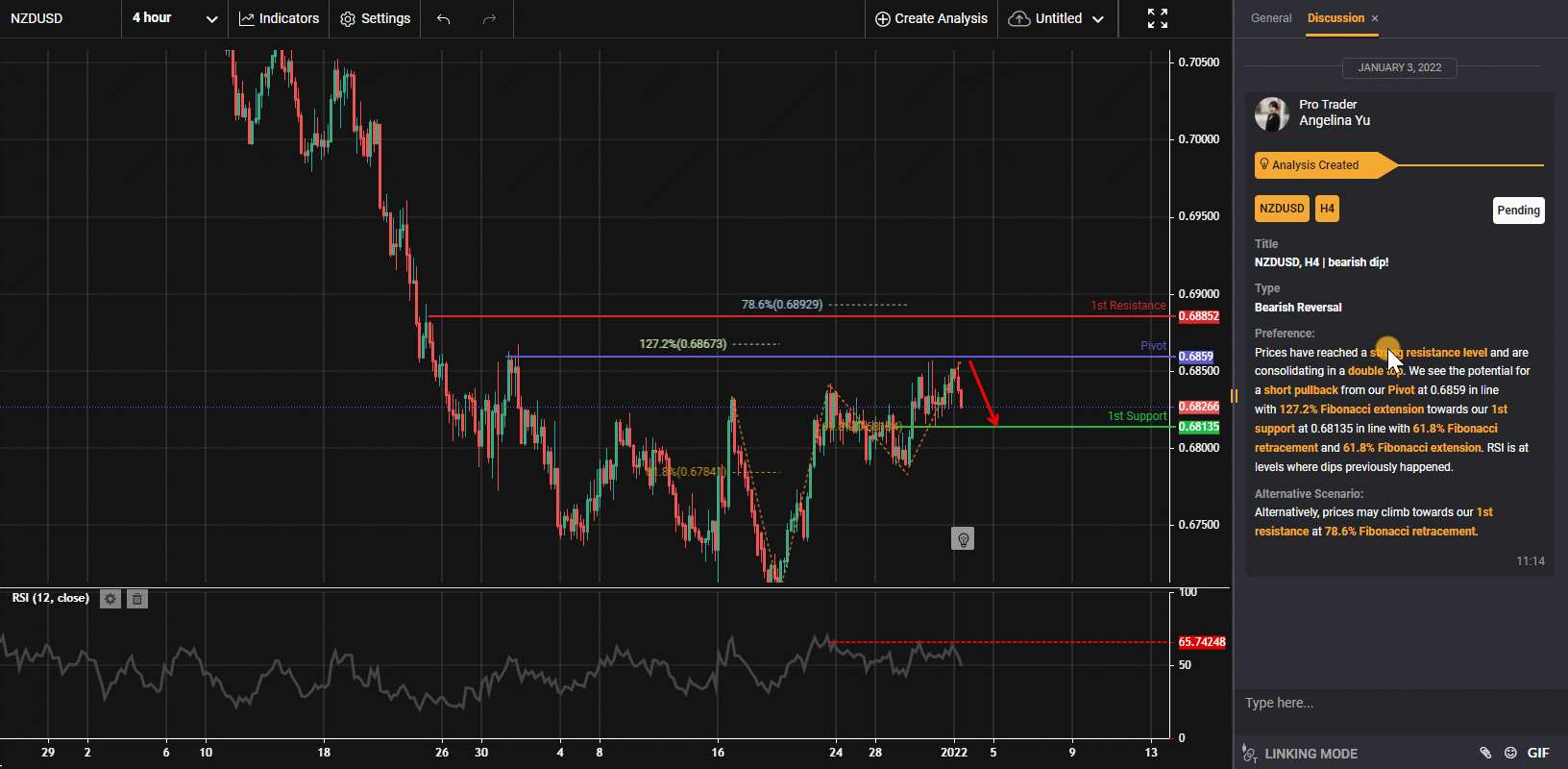 Nzdusd, H4 | Bearish Dip!