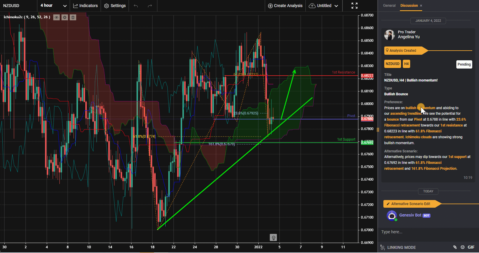 Nzdusd, H4 | Động Lượng Tăng Giá