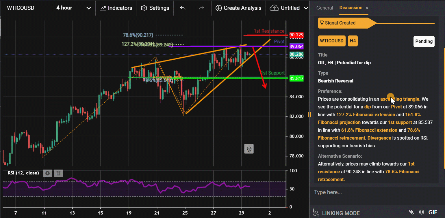 Oil, H4 | Potential For Dip