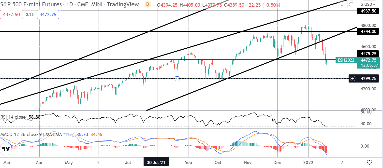 FOMO Friday: The S&p Takes A Dive